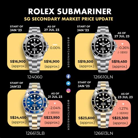 current price of rolex submariner|rolex submariner price chart.